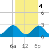 Indian Key Anchorage tide chart for Friday, November 4, 2022