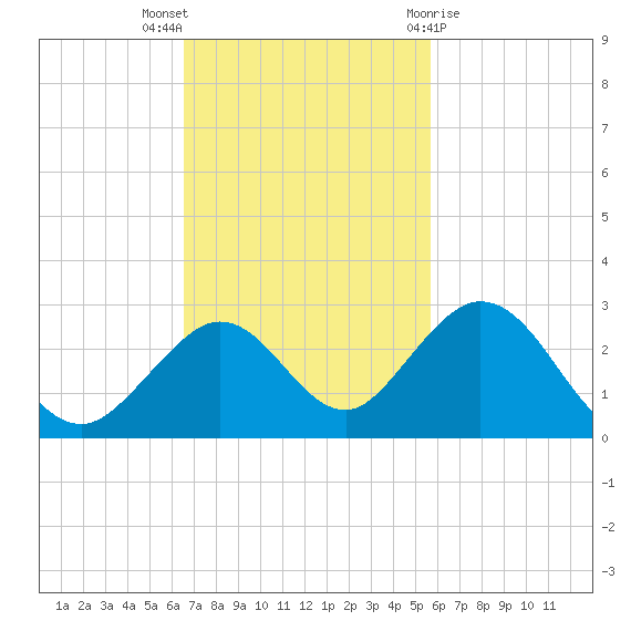 Indian Key Anchorage tide chart for Sunday, November 6, 2022