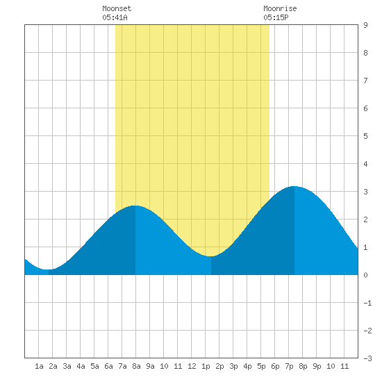 Indian Key Anchorage tide chart for Monday, November 7, 2022