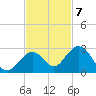 Indian Key Anchorage tide chart for Monday, November 7, 2022