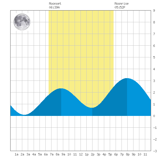 Indian Key Anchorage tide chart for Tuesday, November 8, 2022