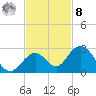 Indian Key Anchorage tide chart for Tuesday, November 8, 2022