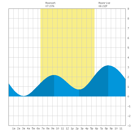 Indian Key Anchorage tide chart for Wednesday, November 9, 2022