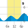 Indian Key Anchorage tide chart for Wednesday, November 9, 2022