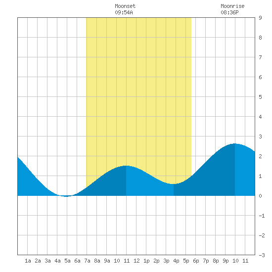 Indian Key Anchorage tide chart for Sunday, December 11, 2022