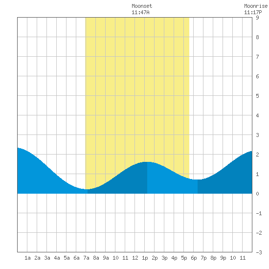 Indian Key Anchorage tide chart for Wednesday, December 14, 2022