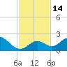 Indian Key Anchorage tide chart for Wednesday, December 14, 2022