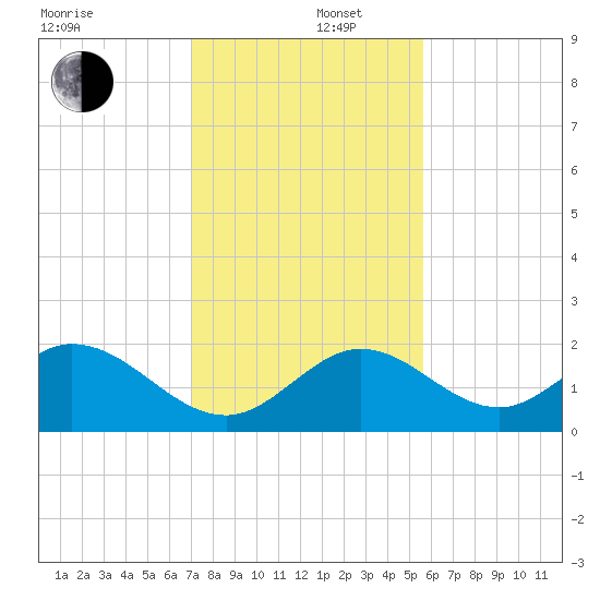 Indian Key Anchorage tide chart for Friday, December 16, 2022