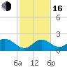 Indian Key Anchorage tide chart for Friday, December 16, 2022