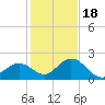 Indian Key Anchorage tide chart for Sunday, December 18, 2022