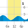 Indian Key Anchorage tide chart for Thursday, December 1, 2022