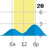 Indian Key Anchorage tide chart for Tuesday, December 20, 2022