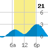 Indian Key Anchorage tide chart for Wednesday, December 21, 2022