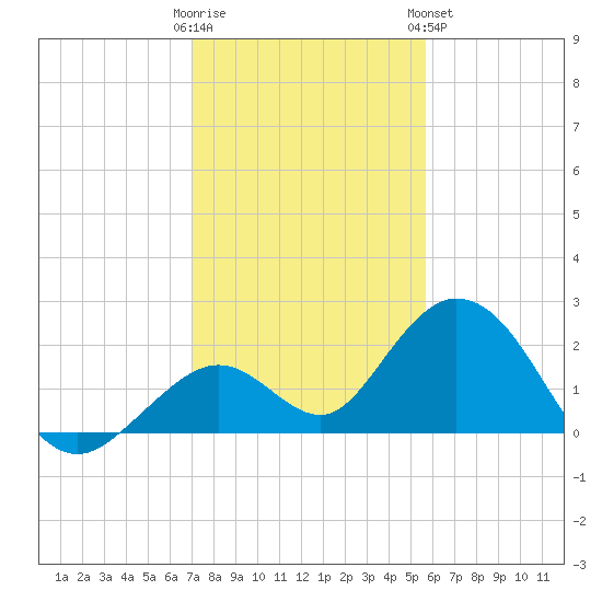 Indian Key Anchorage tide chart for Thursday, December 22, 2022