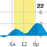 Indian Key Anchorage tide chart for Thursday, December 22, 2022
