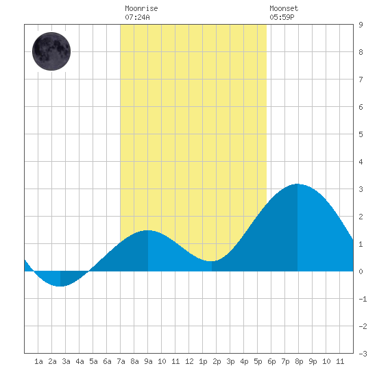 Indian Key Anchorage tide chart for Friday, December 23, 2022