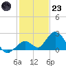 Indian Key Anchorage tide chart for Friday, December 23, 2022