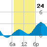 Indian Key Anchorage tide chart for Saturday, December 24, 2022