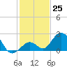 Indian Key Anchorage tide chart for Sunday, December 25, 2022