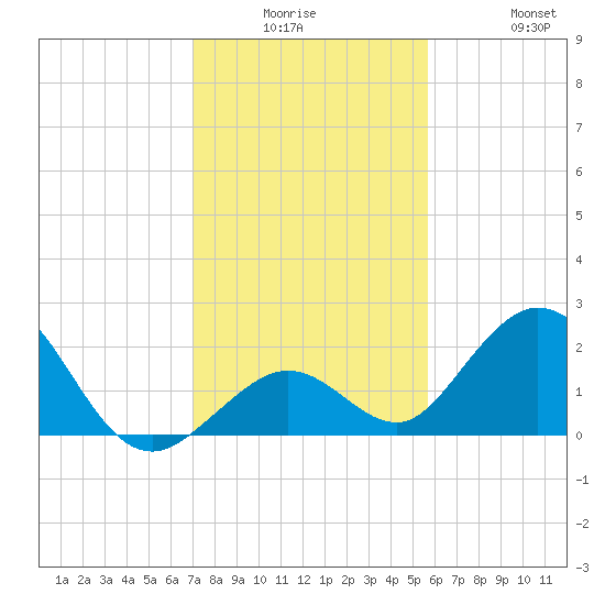 Indian Key Anchorage tide chart for Monday, December 26, 2022