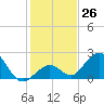 Indian Key Anchorage tide chart for Monday, December 26, 2022