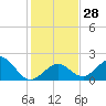 Indian Key Anchorage tide chart for Wednesday, December 28, 2022
