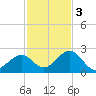 Indian Key Anchorage tide chart for Saturday, December 3, 2022