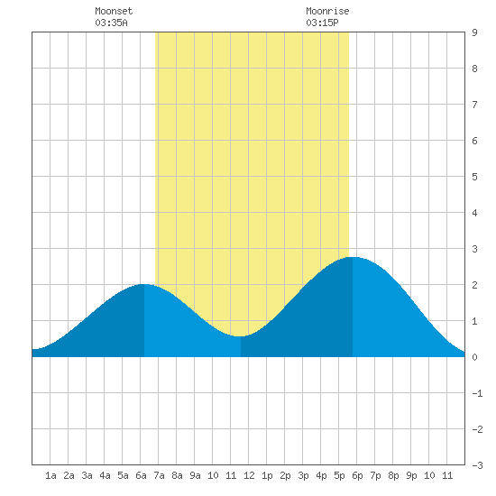 Indian Key Anchorage tide chart for Sunday, December 4, 2022