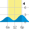 Indian Key Anchorage tide chart for Sunday, December 4, 2022