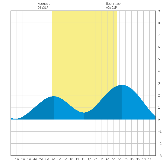 Indian Key Anchorage tide chart for Monday, December 5, 2022