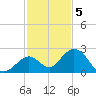 Indian Key Anchorage tide chart for Monday, December 5, 2022