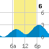Indian Key Anchorage tide chart for Tuesday, December 6, 2022
