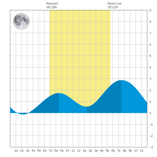 Indian Key Anchorage tide chart for Wednesday, December 7, 2022