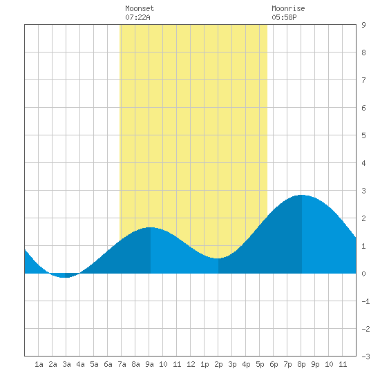 Indian Key Anchorage tide chart for Thursday, December 8, 2022