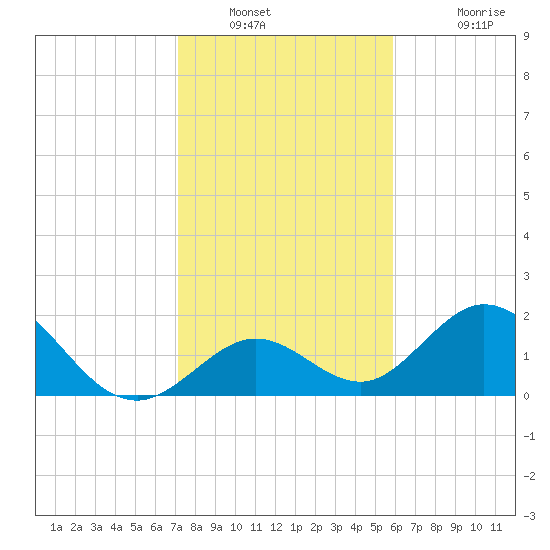 Indian Key Anchorage tide chart for Tuesday, January 10, 2023