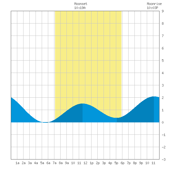 Indian Key Anchorage tide chart for Wednesday, January 11, 2023