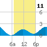 Indian Key Anchorage tide chart for Wednesday, January 11, 2023