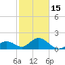 Indian Key Anchorage tide chart for Sunday, January 15, 2023
