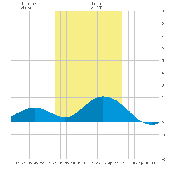 Indian Key Anchorage tide chart for Monday, January 16, 2023