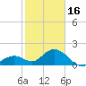Indian Key Anchorage tide chart for Monday, January 16, 2023