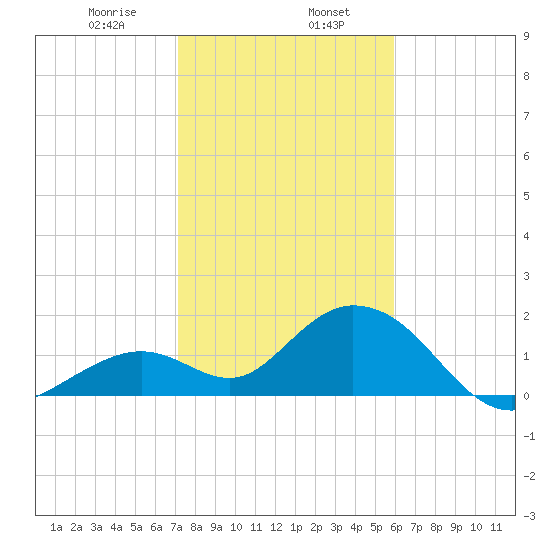Indian Key Anchorage tide chart for Tuesday, January 17, 2023