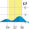 Indian Key Anchorage tide chart for Tuesday, January 17, 2023