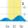 Indian Key Anchorage tide chart for Sunday, January 1, 2023