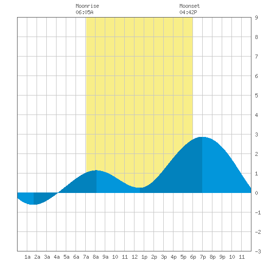 Indian Key Anchorage tide chart for Friday, January 20, 2023
