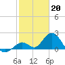 Indian Key Anchorage tide chart for Friday, January 20, 2023