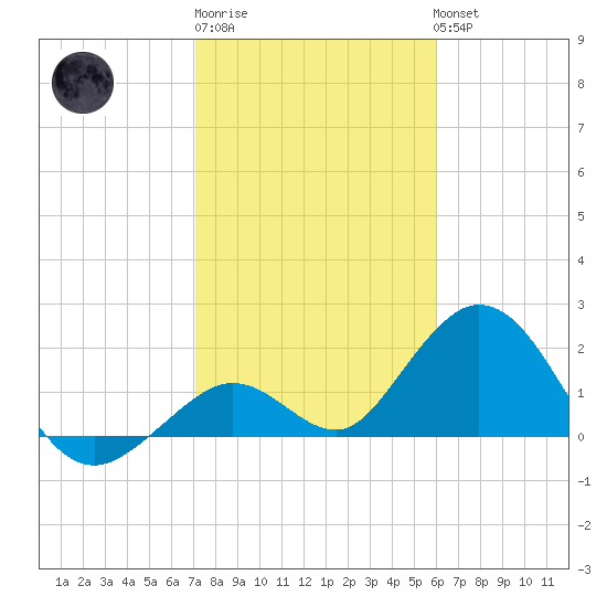 Indian Key Anchorage tide chart for Saturday, January 21, 2023