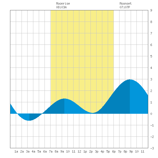 Indian Key Anchorage tide chart for Sunday, January 22, 2023