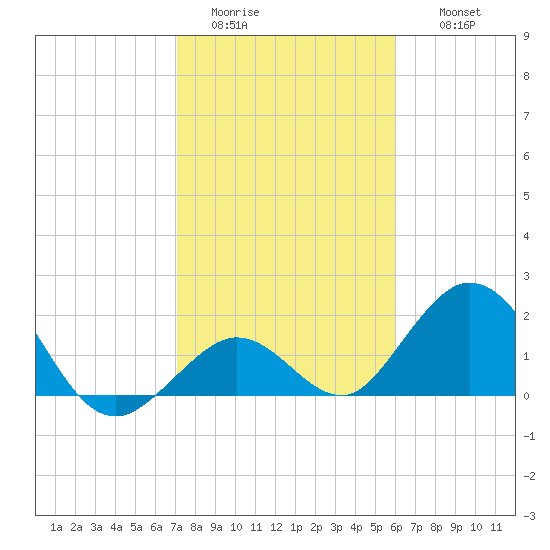 Indian Key Anchorage tide chart for Monday, January 23, 2023