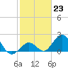 Indian Key Anchorage tide chart for Monday, January 23, 2023
