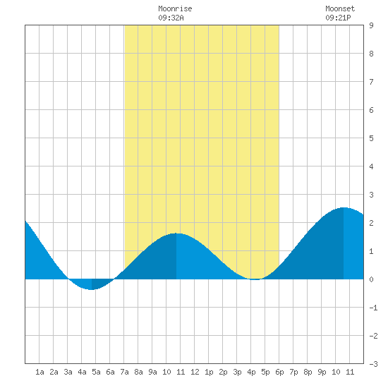 Indian Key Anchorage tide chart for Tuesday, January 24, 2023